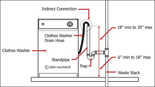 Samsung washer drain pipe should be raised to avoid clogging and cause samsung washer nd code