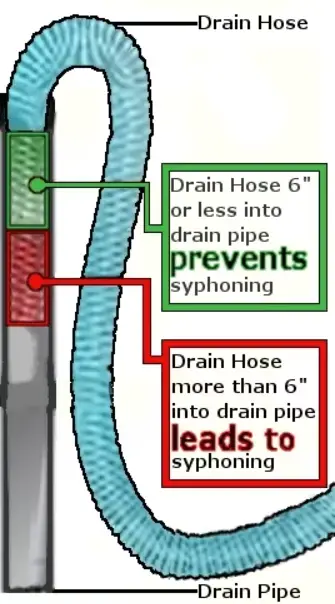 drain hose coming from the back of your washing machine should not be inserted more than 6 inches, This will cause an sasmung washer Nd code